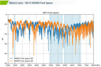 Chart - Taoglas MA354 Steedan 4-in-1 Magnetic-Mount Combo Antenna